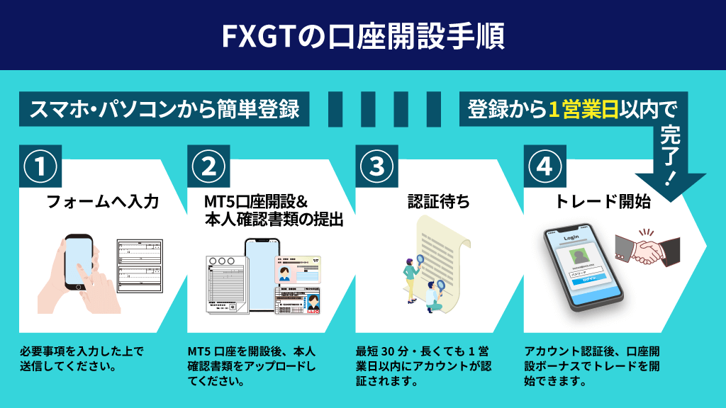 FXGTの口座開設手順を解説した画像