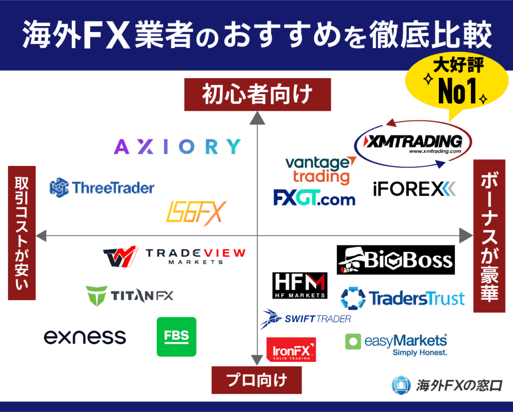 海外FXおすすめが一目で分かるカオスマップ