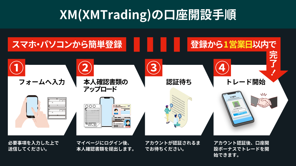 XM(XMTrading)の口座開設手順を説明した画像