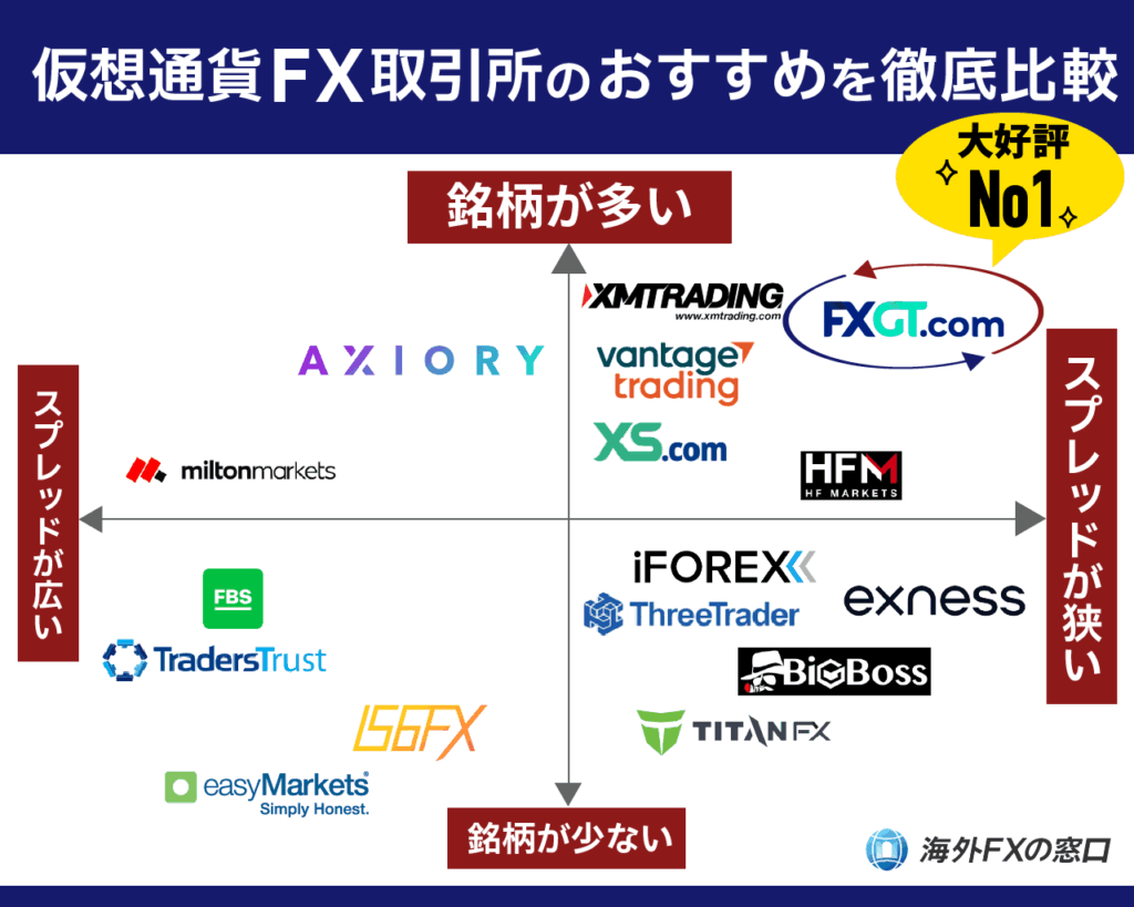 仮想通貨FX取引所おすすめが一目で分かるカオスマップ