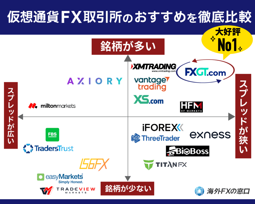 仮想通貨FX取引所おすすめが一目で分かるカオスマップ