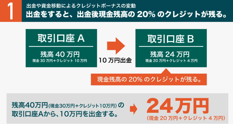 出金後のボーナス