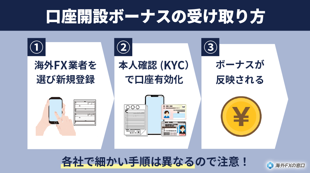 貰い方