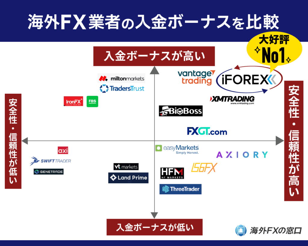 海外FX入金ボーナスおすすめが一目で分かるカオスマップ