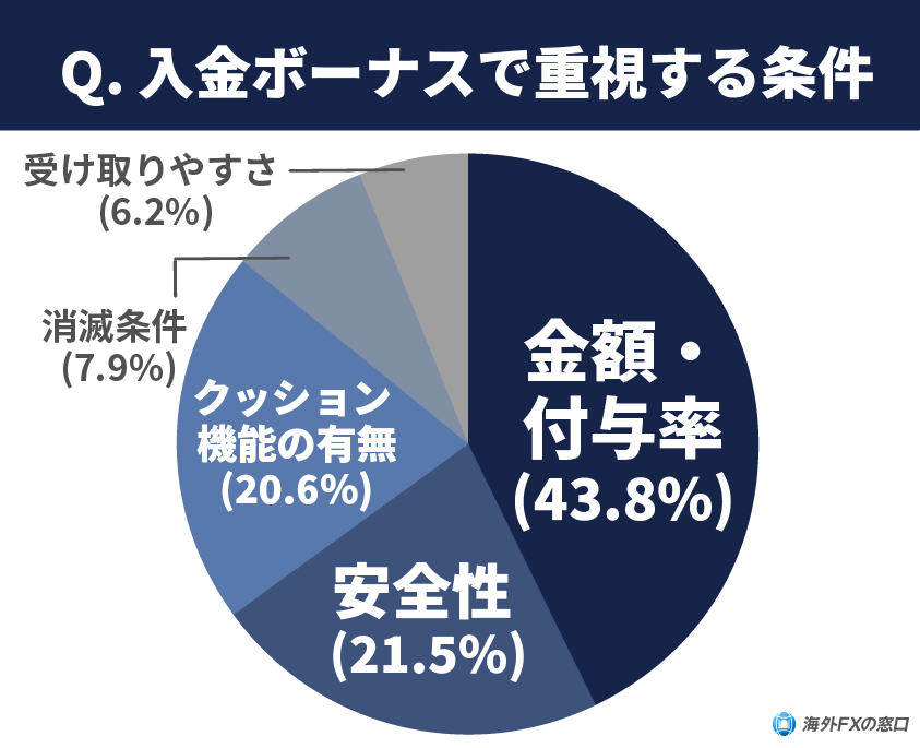 海外FXの入金ボーナスで重視する項目は？