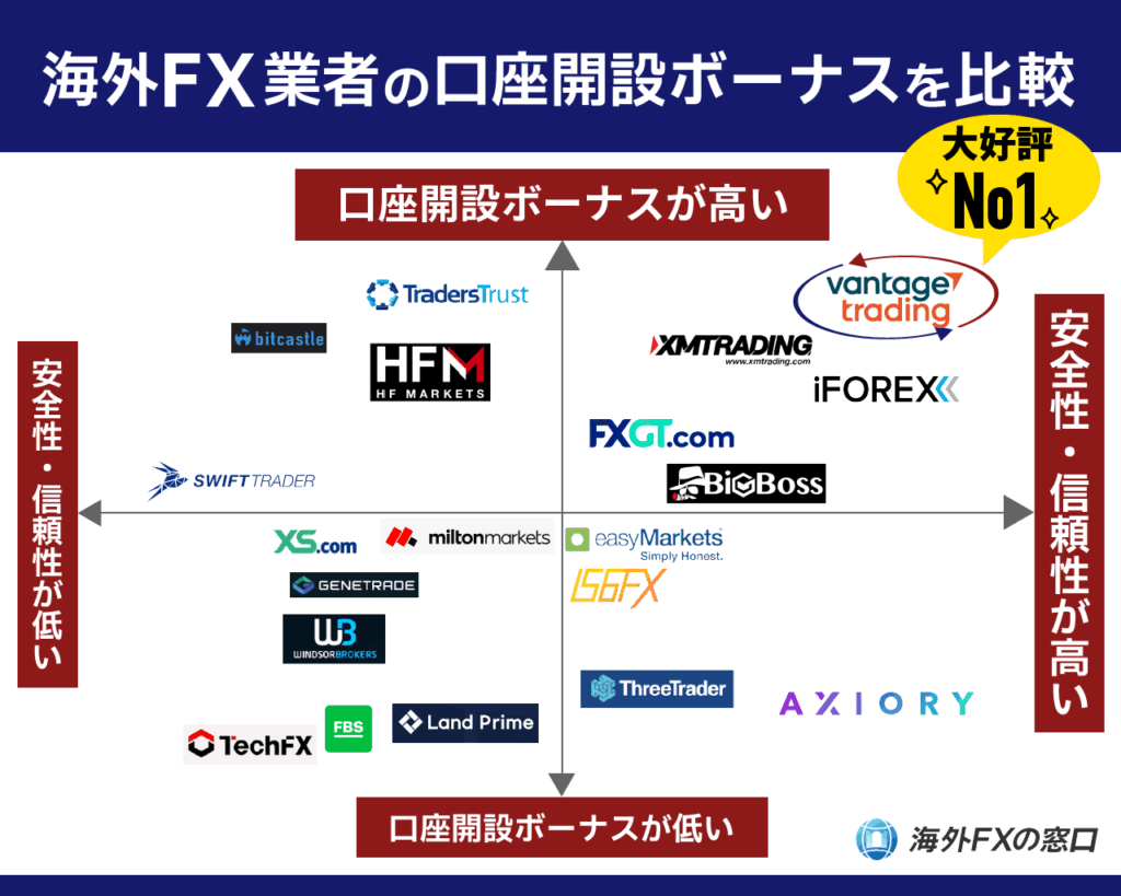 海外FX口座開設ボーナスおすすめが一目で分かるカオスマップ