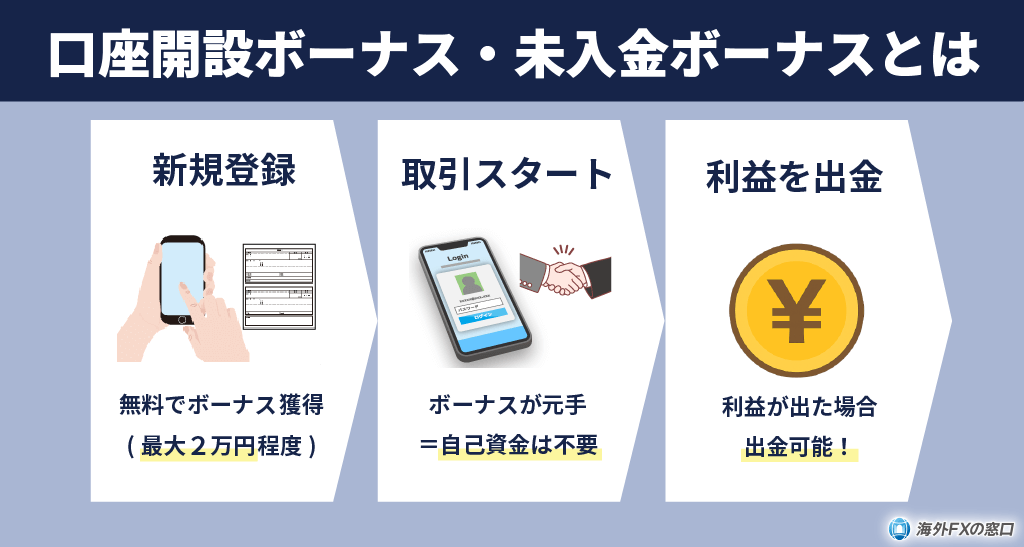口座開設ボーナスとは