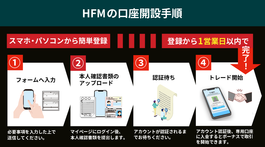 HFMの口座開設方法