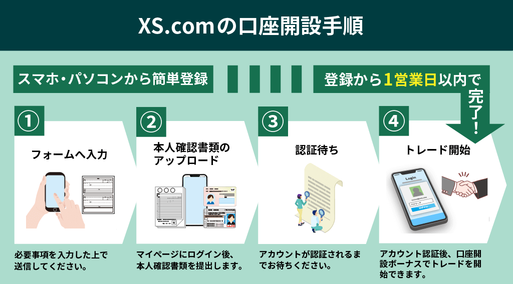 XS.comの口座開設手順