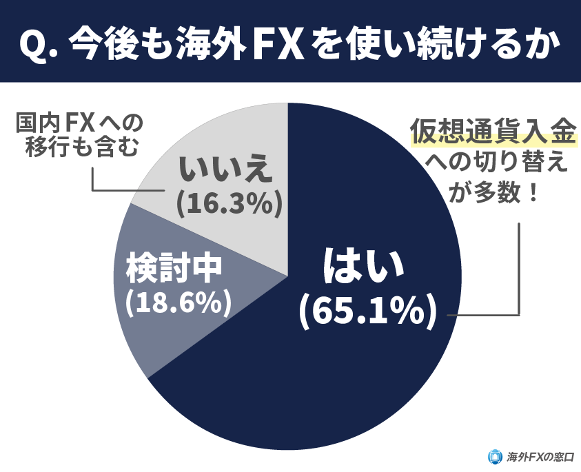今後も海外FXを使い続けるか