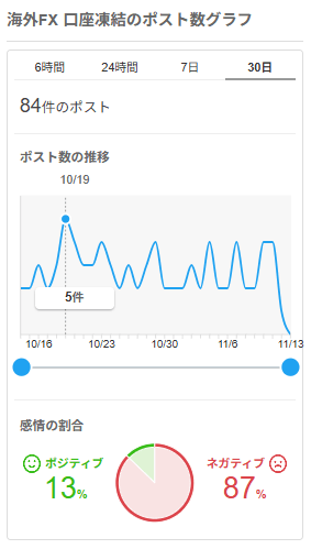 海外FXの銀行口座凍結に関連するポスト