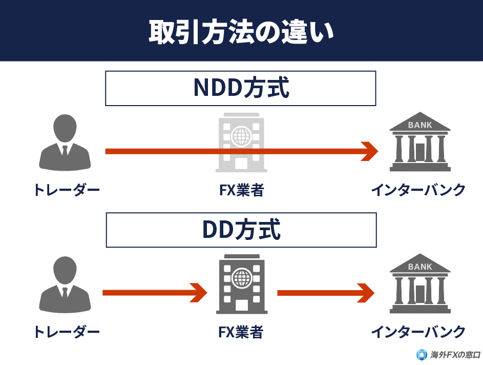 取引方式の違い