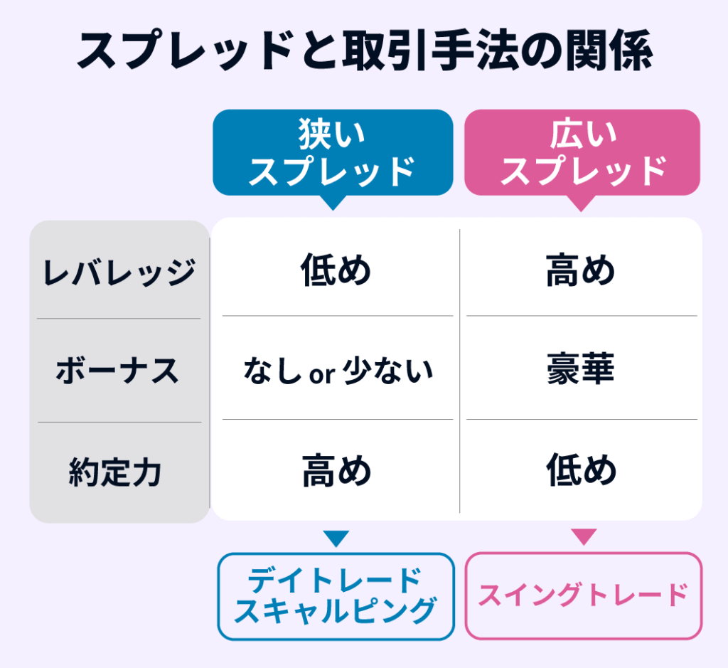 スプレッドと取引手法の関係