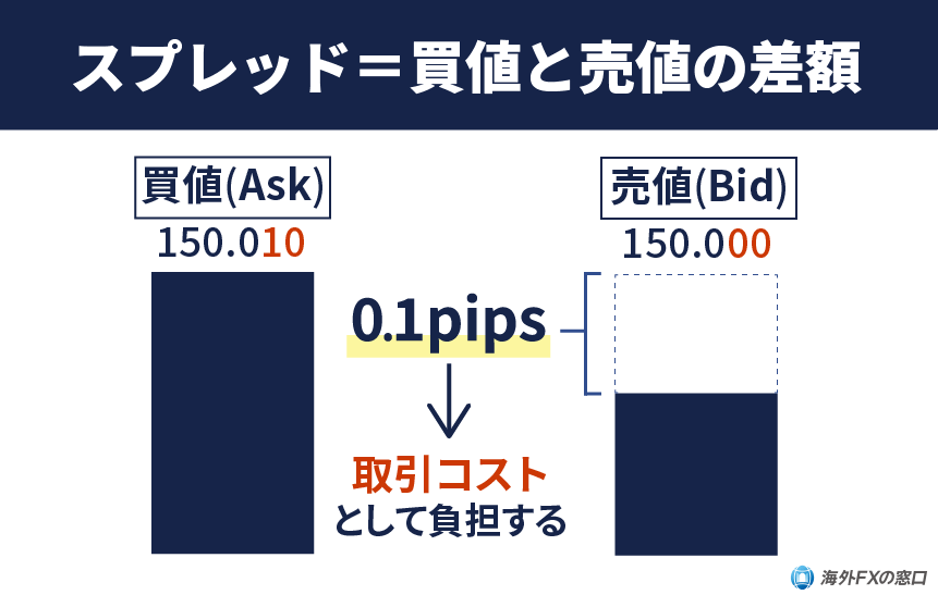 スプレッドとは