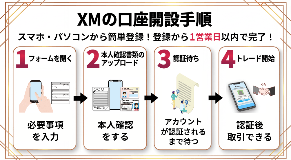 XM(XMTrading)の口座開設手順を説明した画像